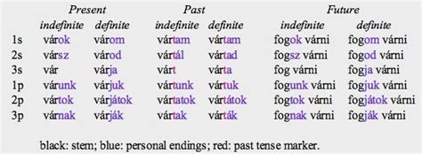 ismerkednék|Ismerkedik conjugation in Hungarian in all forms 